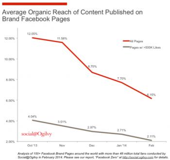 Organic_Reach_Chart
